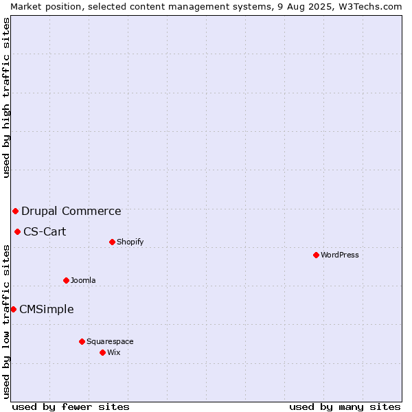 Market position of CS-Cart vs. Drupal Commerce vs. CMSimple