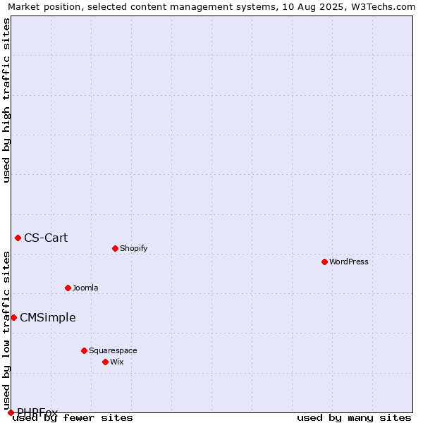 Market position of CS-Cart vs. CMSimple vs. PHPFox