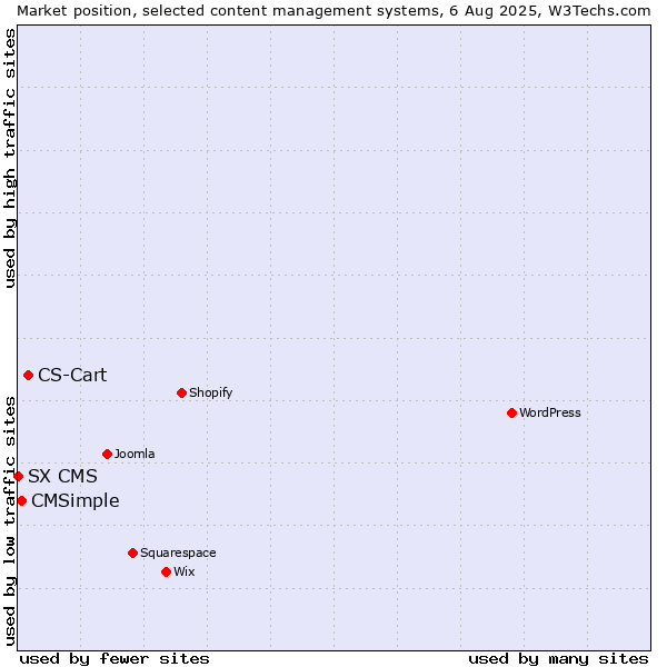 Market position of CS-Cart vs. CMSimple vs. SX CMS