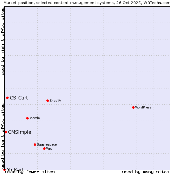 Market position of CS-Cart vs. CMSimple vs. Yo!Kart