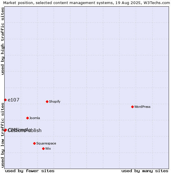 Market position of e107 vs. CMSimple vs. CustomPublish