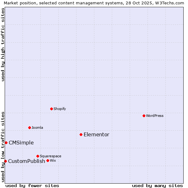 Market position of Elementor vs. CMSimple vs. CustomPublish