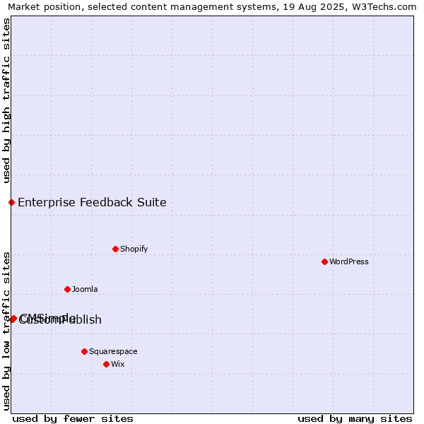 Market position of CMSimple vs. CustomPublish vs. Enterprise Feedback Suite
