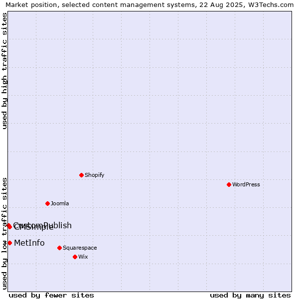 Market position of MetInfo vs. CMSimple vs. CustomPublish