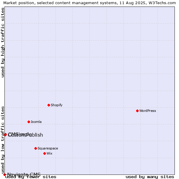 Market position of CMSimple vs. CustomPublish vs. Navigate CMS