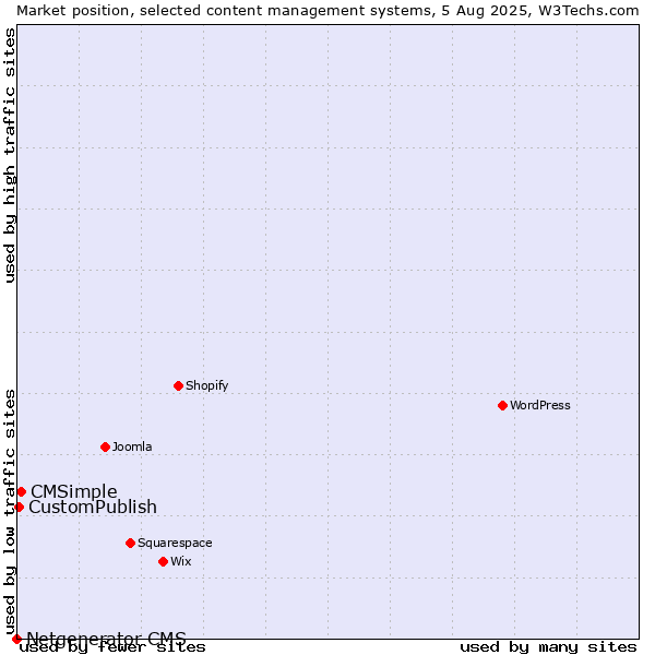 Market position of CMSimple vs. CustomPublish vs. Netgenerator CMS