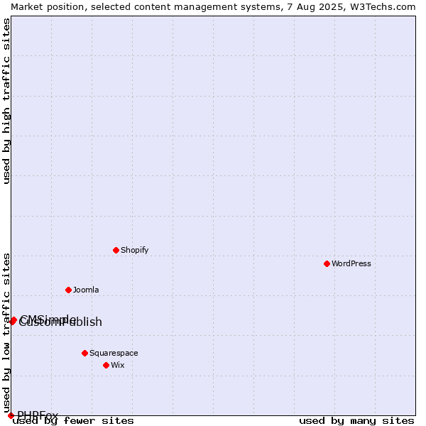 Market position of CMSimple vs. CustomPublish vs. PHPFox