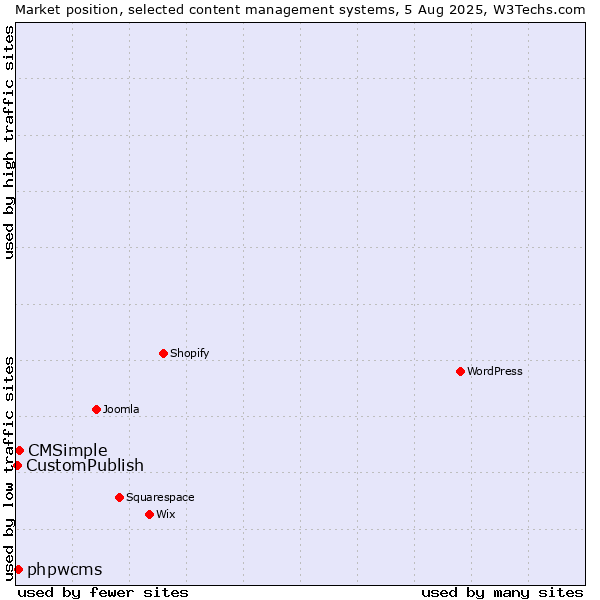 Market position of CMSimple vs. phpwcms vs. CustomPublish