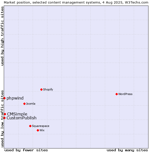 Market position of CMSimple vs. CustomPublish vs. phpwind