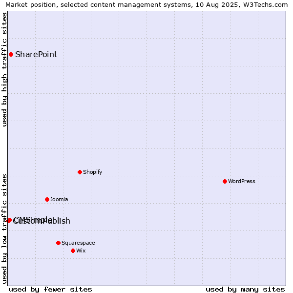 Market position of SharePoint vs. CMSimple vs. CustomPublish