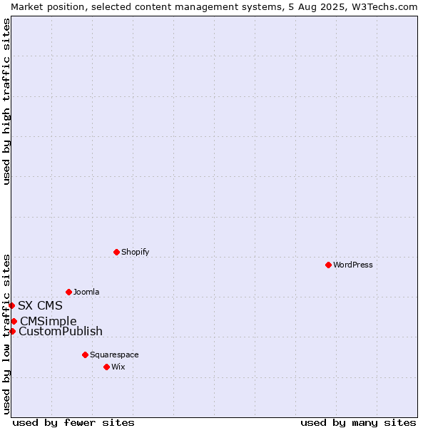 Market position of CMSimple vs. CustomPublish vs. SX CMS