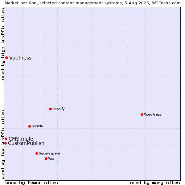 Market position of VuePress vs. CMSimple vs. CustomPublish