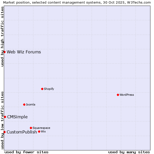 Market position of CMSimple vs. CustomPublish vs. Web Wiz Forums