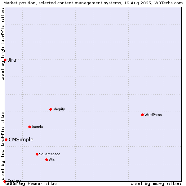 Market position of CMSimple vs. Jira vs. Daisy