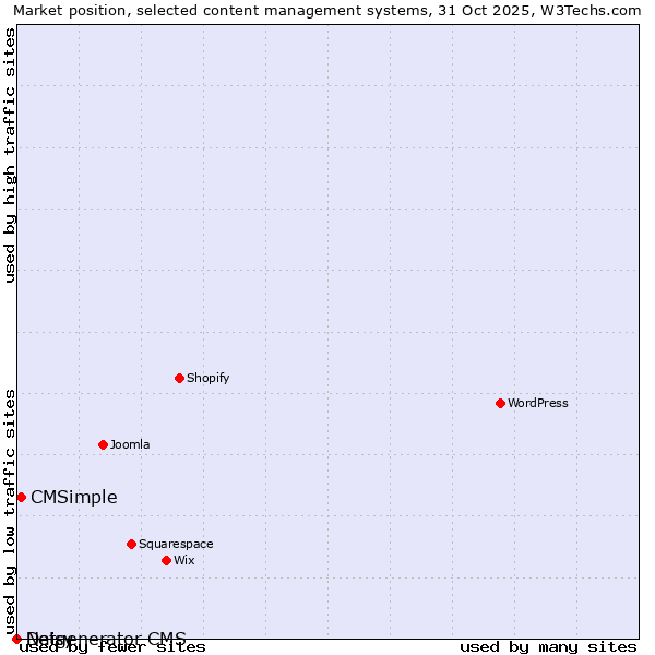 Market position of CMSimple vs. Daisy vs. Netgenerator CMS