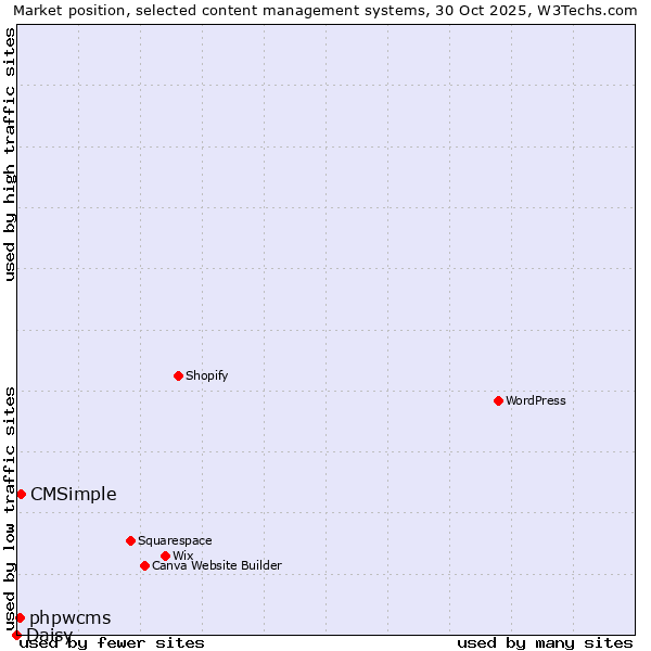 Market position of CMSimple vs. phpwcms vs. Daisy