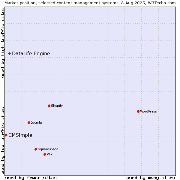 Market position of DataLife Engine vs. CMSimple