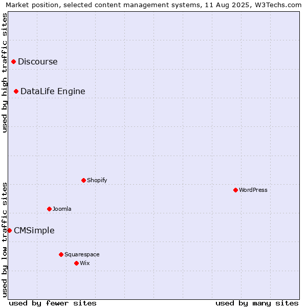 Market position of DataLife Engine vs. Discourse vs. CMSimple