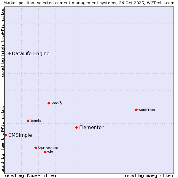 Market position of Elementor vs. DataLife Engine vs. CMSimple