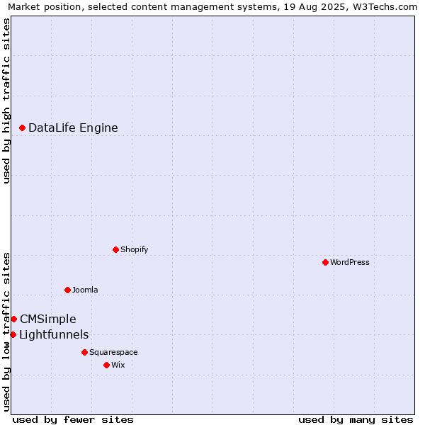 Market position of DataLife Engine vs. CMSimple vs. Lightfunnels