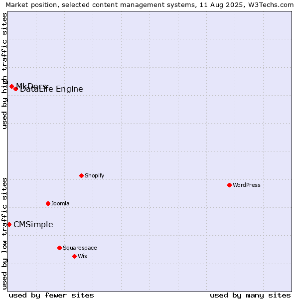 Market position of DataLife Engine vs. MkDocs vs. CMSimple