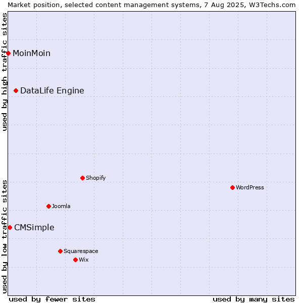 Market position of DataLife Engine vs. CMSimple vs. MoinMoin