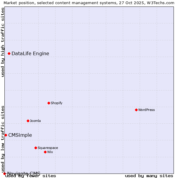 Market position of DataLife Engine vs. CMSimple vs. Navigate CMS