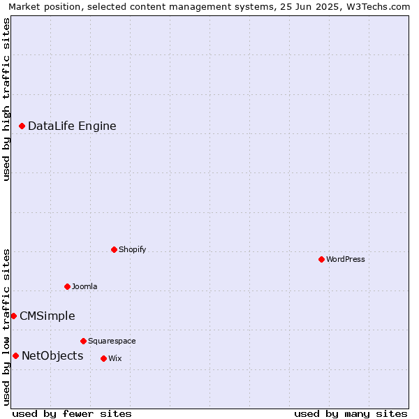 Market position of DataLife Engine vs. NetObjects vs. CMSimple