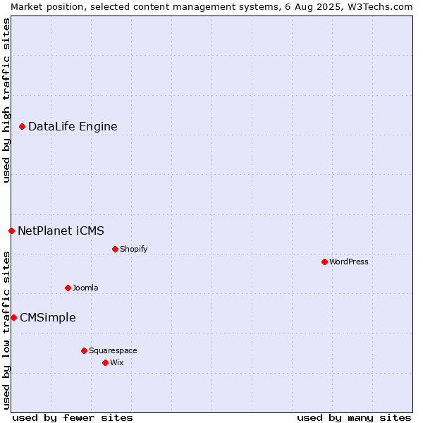 Market position of DataLife Engine vs. CMSimple vs. NetPlanet iCMS