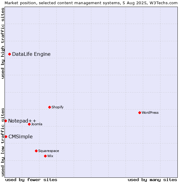 Market position of DataLife Engine vs. CMSimple vs. Notepad++
