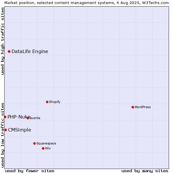 Market position of DataLife Engine vs. CMSimple vs. PHP-Nuke