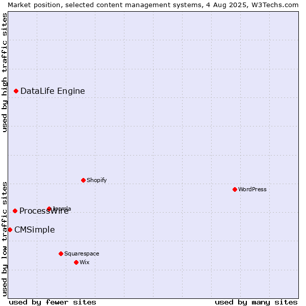 Market position of DataLife Engine vs. ProcessWire vs. CMSimple