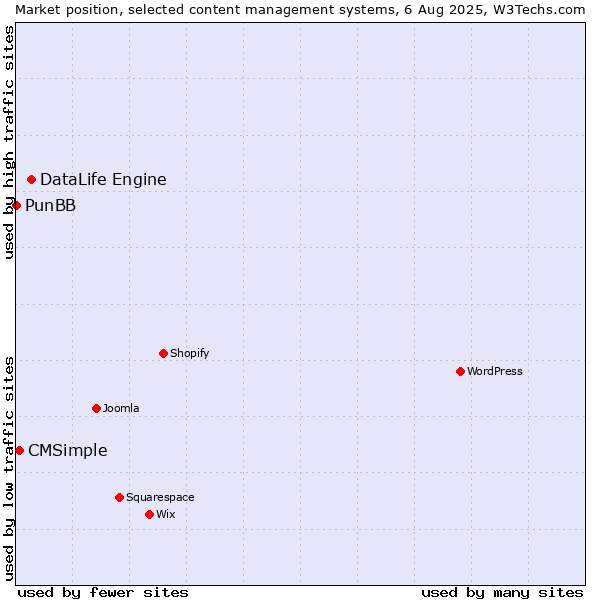 Market position of DataLife Engine vs. CMSimple vs. PunBB