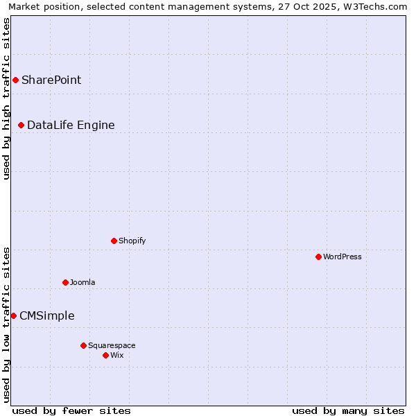 Market position of DataLife Engine vs. SharePoint vs. CMSimple