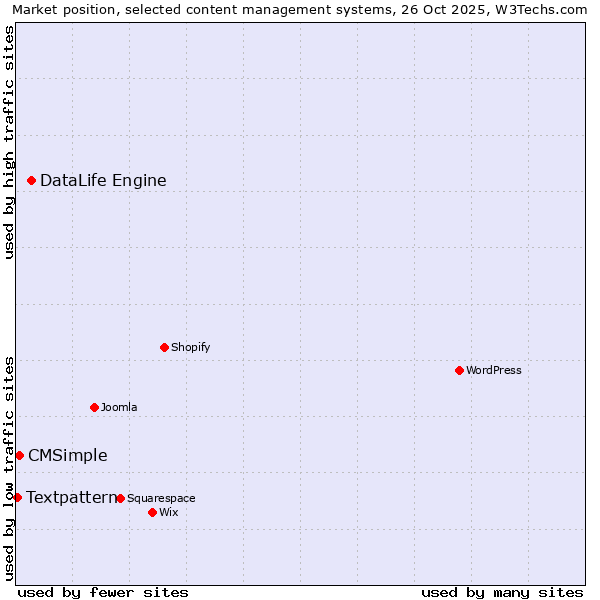 Market position of DataLife Engine vs. CMSimple vs. Textpattern