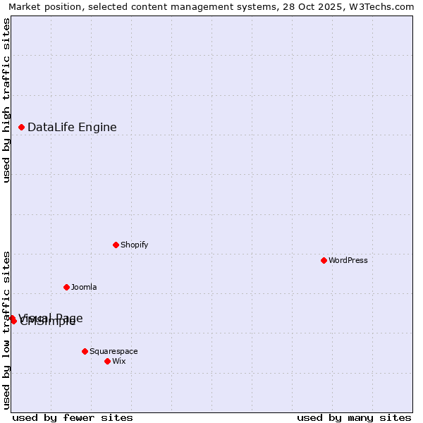 Market position of DataLife Engine vs. CMSimple vs. Visual Page