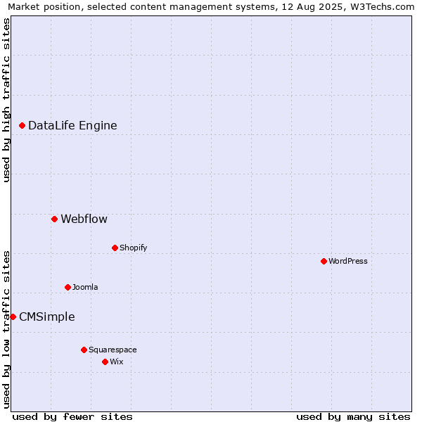 Market position of Webflow vs. DataLife Engine vs. CMSimple