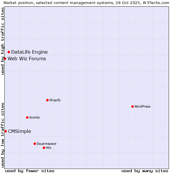 Market position of DataLife Engine vs. CMSimple vs. Web Wiz Forums