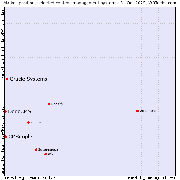 Market position of Oracle Systems vs. CMSimple vs. DedeCMS