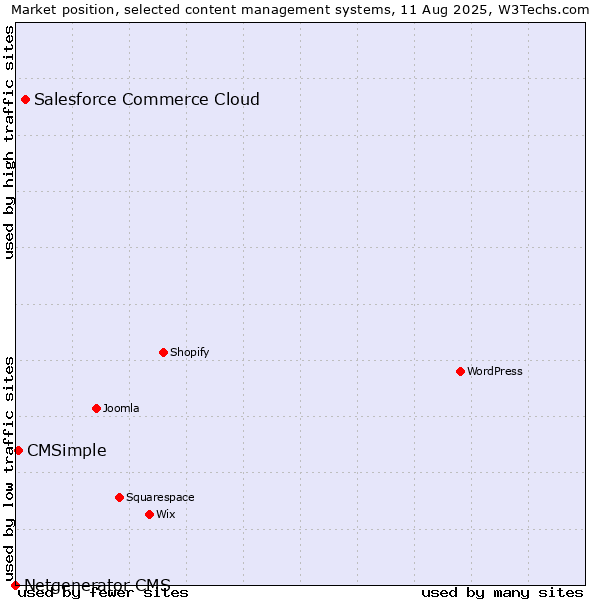 Market position of Salesforce Commerce Cloud vs. CMSimple vs. Netgenerator CMS