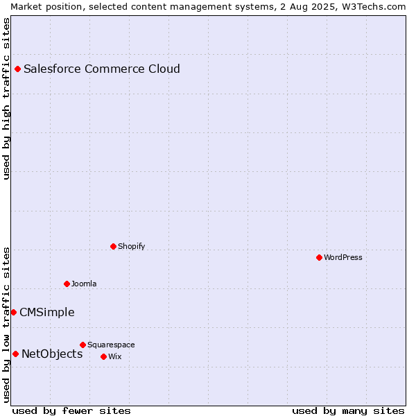 Market position of Salesforce Commerce Cloud vs. NetObjects vs. CMSimple