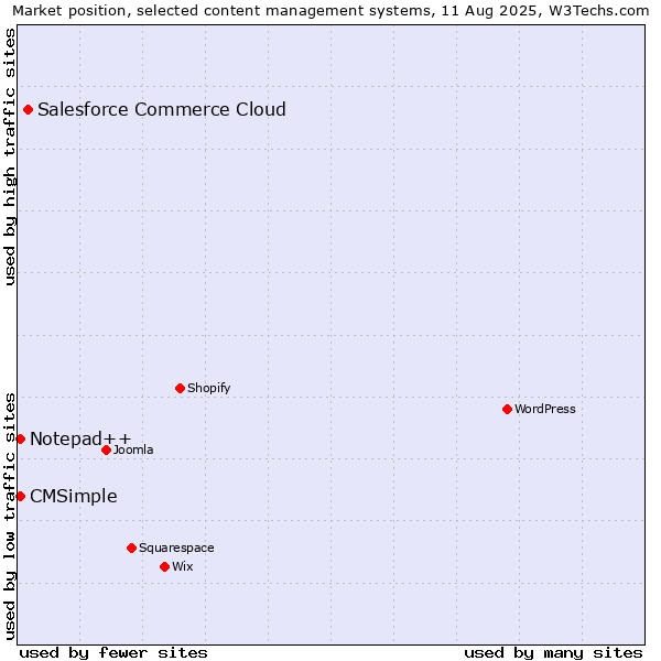 Market position of Salesforce Commerce Cloud vs. CMSimple vs. Notepad++