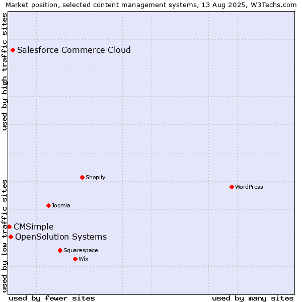 Market position of Salesforce Commerce Cloud vs. OpenSolution Systems vs. CMSimple