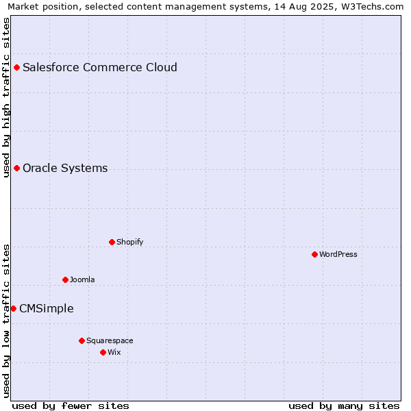 Market position of Salesforce Commerce Cloud vs. Oracle Systems vs. CMSimple
