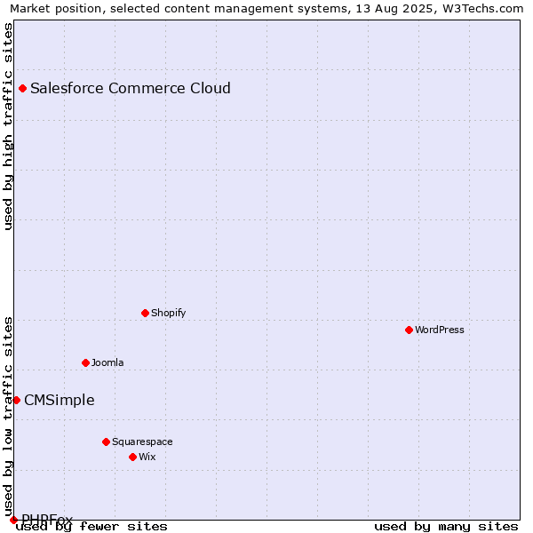 Market position of Salesforce Commerce Cloud vs. CMSimple vs. PHPFox