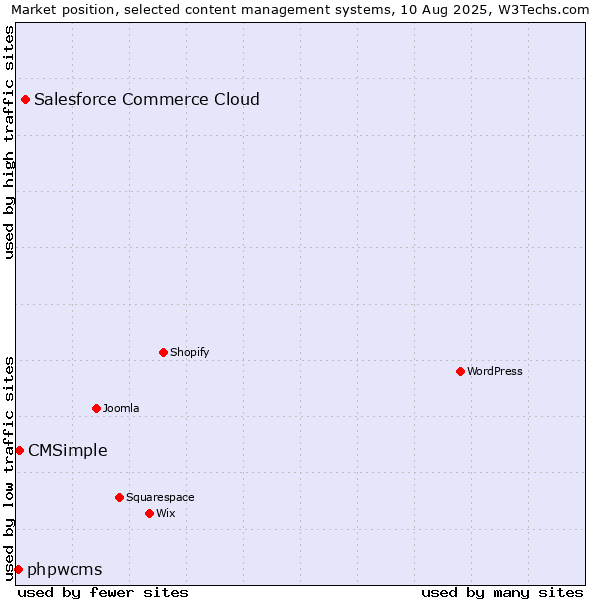 Market position of Salesforce Commerce Cloud vs. CMSimple vs. phpwcms