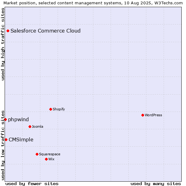 Market position of Salesforce Commerce Cloud vs. CMSimple vs. phpwind
