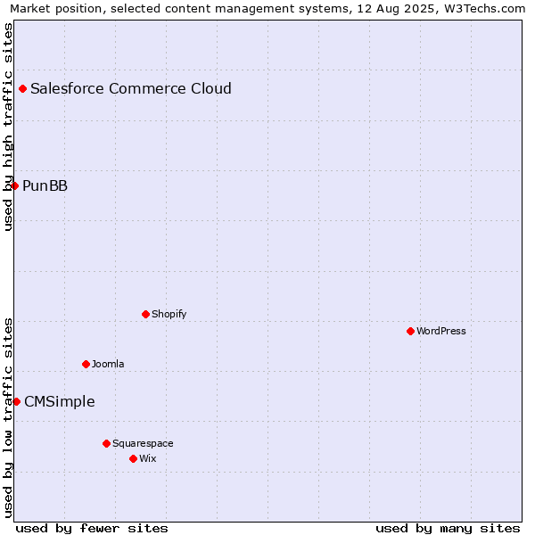 Market position of Salesforce Commerce Cloud vs. CMSimple vs. PunBB