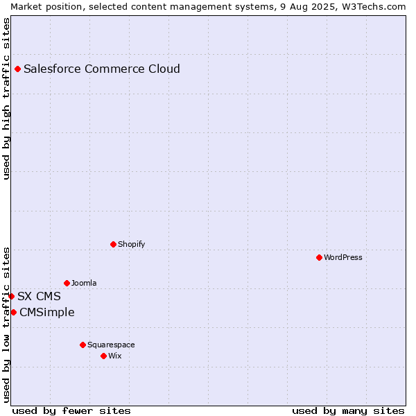 Market position of Salesforce Commerce Cloud vs. CMSimple vs. SX CMS