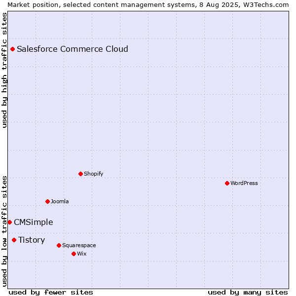 Market position of Tistory vs. Salesforce Commerce Cloud vs. CMSimple